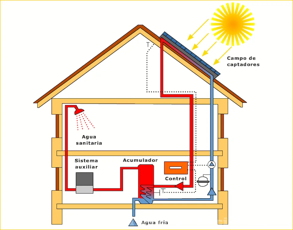 La energía termosolar revoluciona nuestra vida diaria