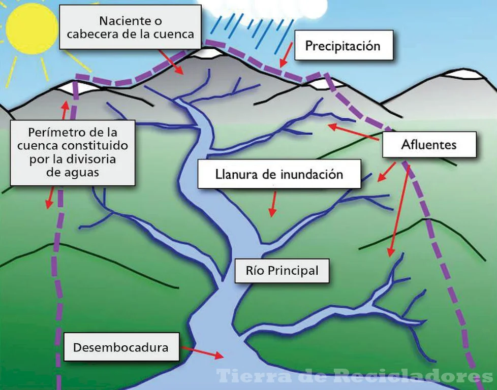 Ríos y cuencas hidrográficos importantes