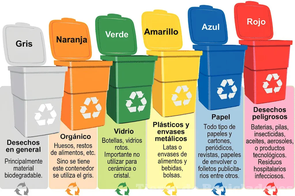 Clasificación de residuos sólidos por tipo