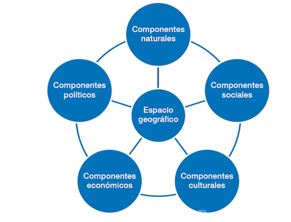 La comprensión del espacio geográfico nos permite analizar la interrelación entre los componentes naturales y humanos que lo conforman