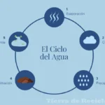 El proceso natural de evaporación del agua