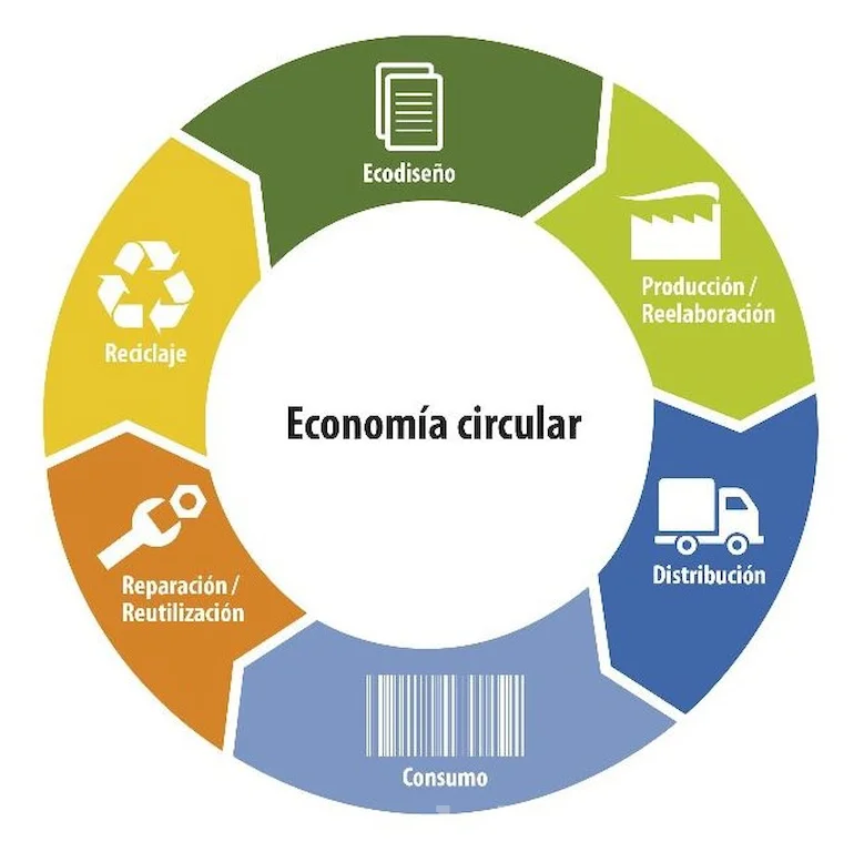 La economía sostenible es clave para alcanzar los objetivos de residuos cero