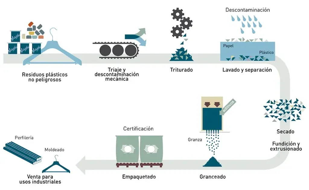 El poder del reciclaje de plásticos reduce residuos y emisiones